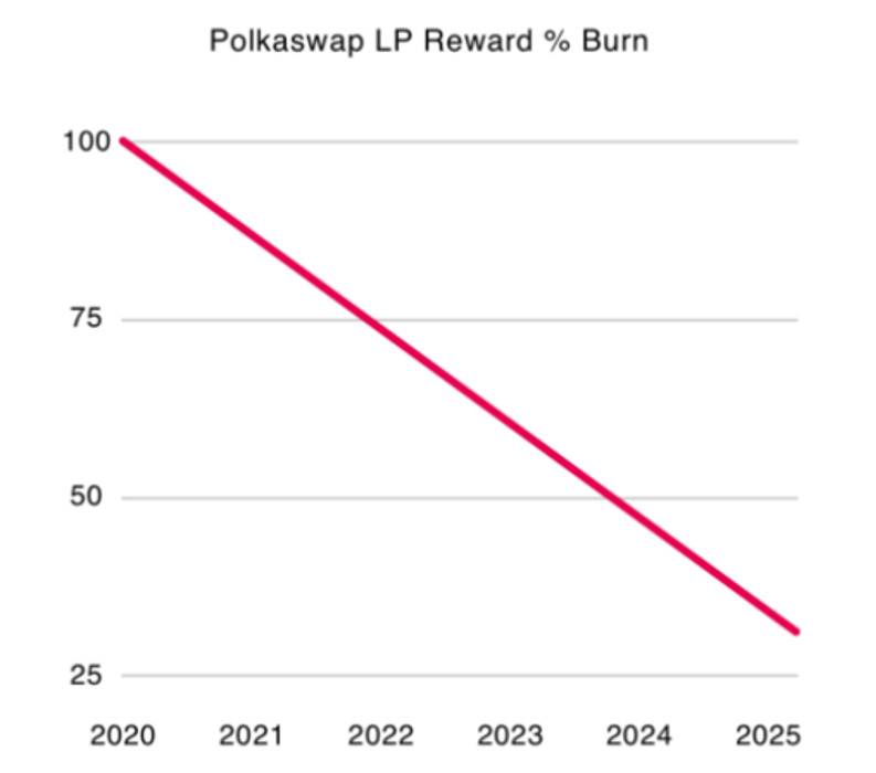 五分钟读懂 Polkaswap:波卡生态互操作性去中心化交易所