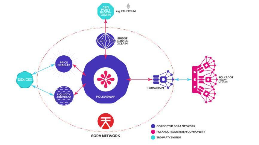 五分钟读懂 Polkaswap:波卡生态互操作性去中心化交易所