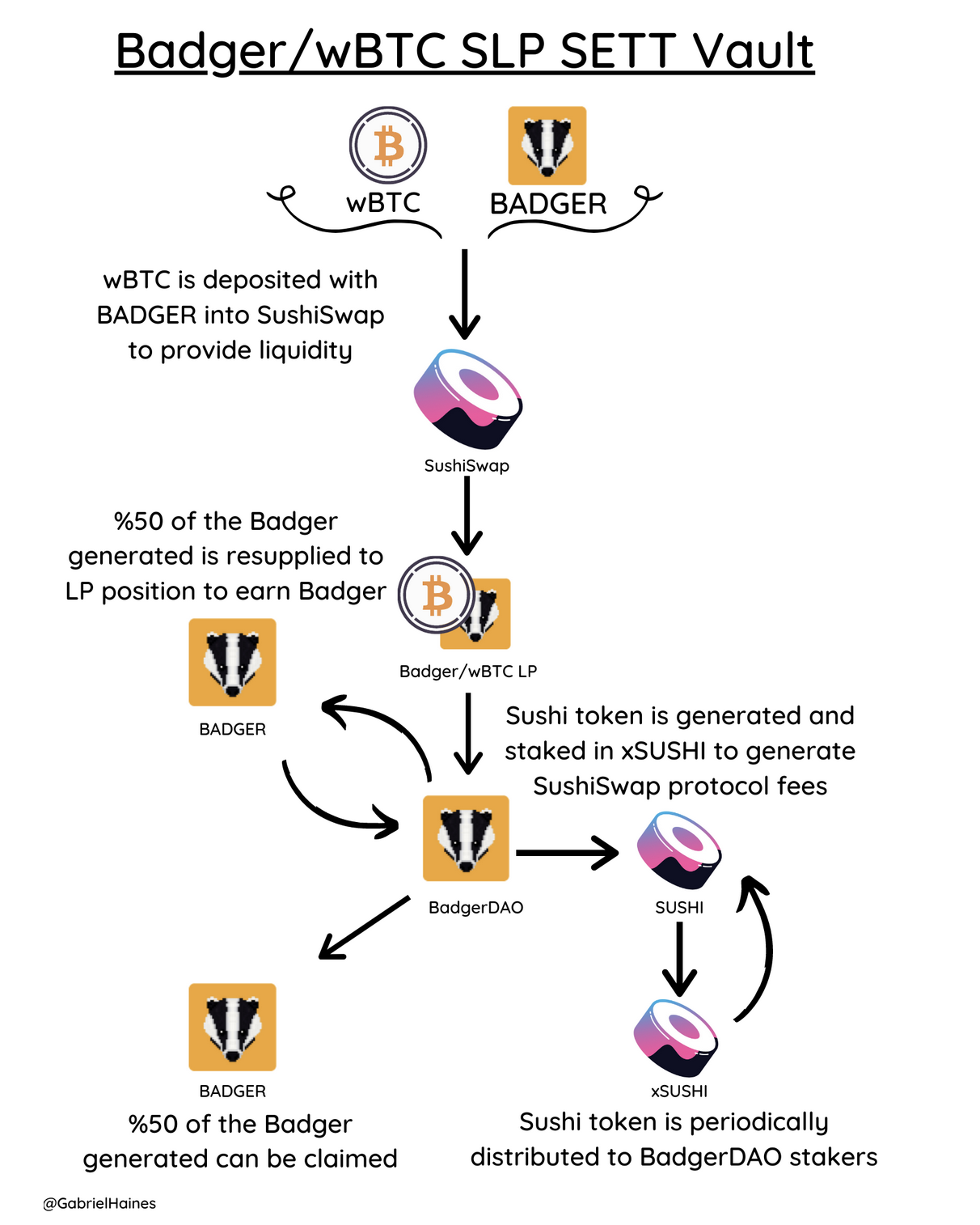 DeFi之道丨看Badger DAO如何将比特币带入DeFi