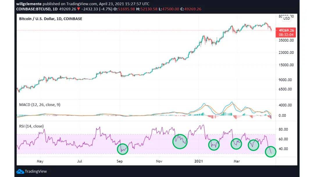 分析:BTC暴跌到47.5K后,链上数据告诉我们可以抄底了?