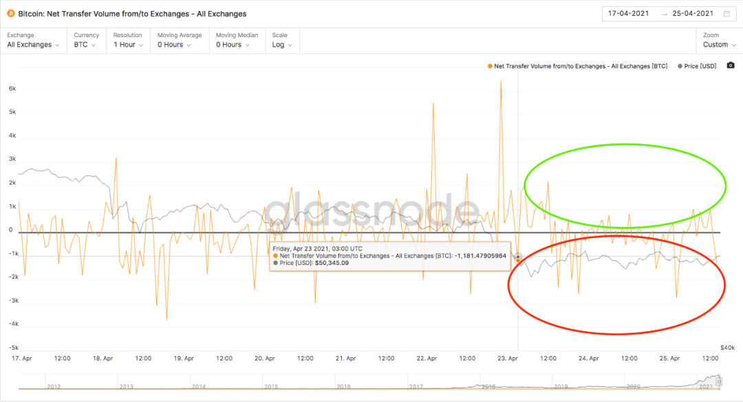 分析:BTC暴跌到47.5K后,链上数据告诉我们可以抄底了?