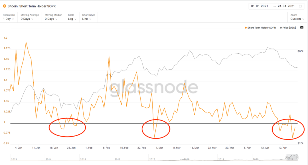 分析:BTC暴跌到47.5K后,链上数据告诉我们可以抄底了?