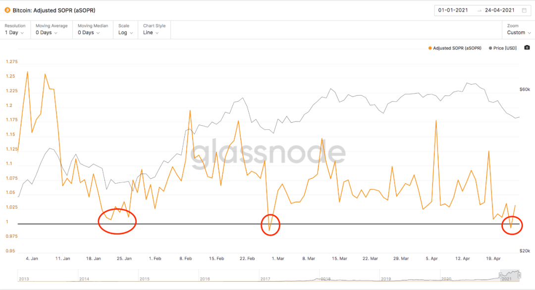 分析:BTC暴跌到47.5K后,链上数据告诉我们可以抄底了?