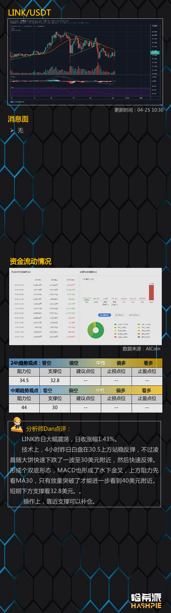 行情分析：大盘完成短期底部确认，以太坊继续领涨