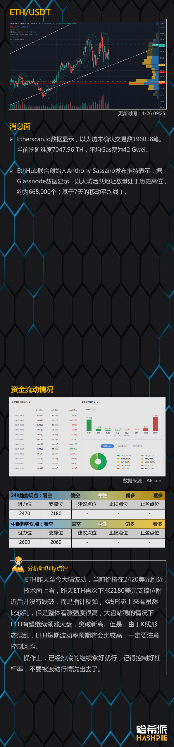 行情分析：大盘完成短期底部确认，以太坊继续领涨