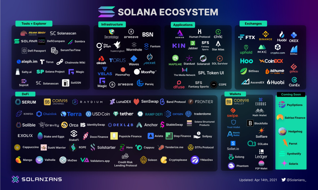 报告:一文了解Solana的生态大宇宙