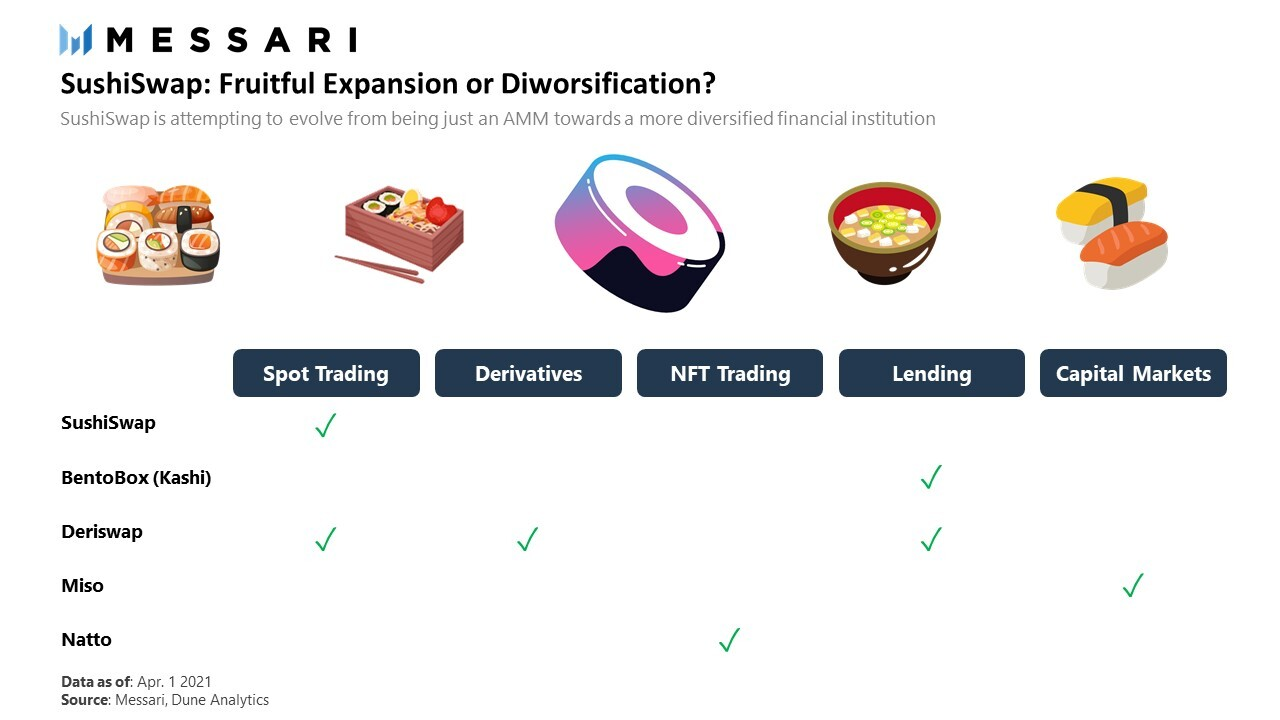 2021一季度DEX成绩单:PancakeSwap首当尖子生,SushiSwap表现疲弱但值得期待