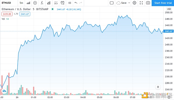为什么以太坊Gas费降至今年新低？这4个​​因素是关键