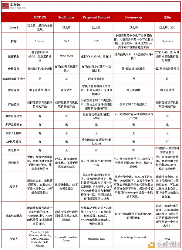 一图概览AMM衍生品DEX平台