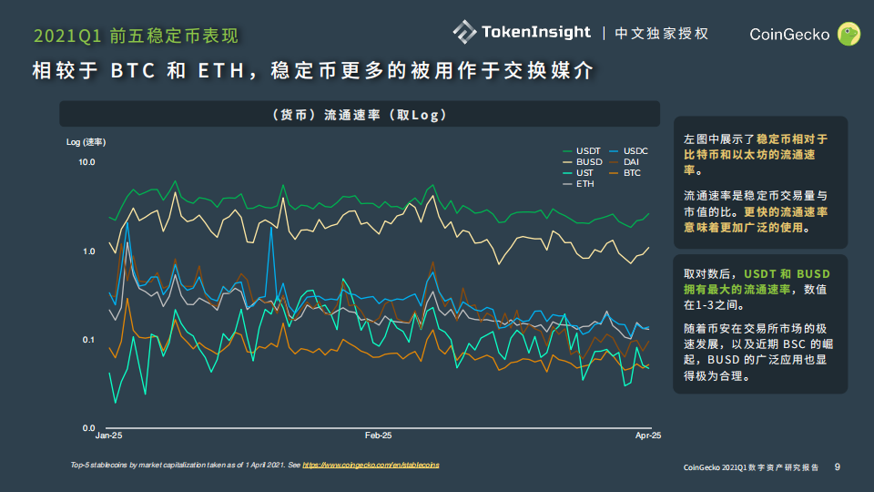 CoinGecko Q1行业报告:比特币占比持续下降,前5稳定币市值达600亿美元