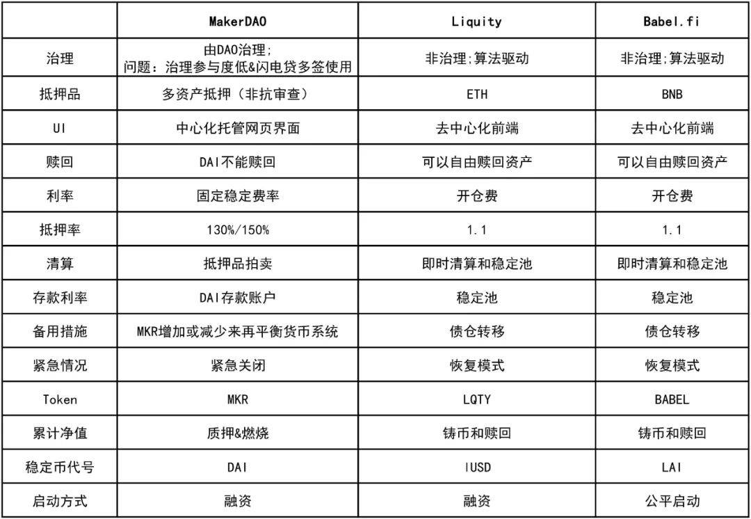 从Maker到Liquity再到Babel,抵押稳定币的发展之路