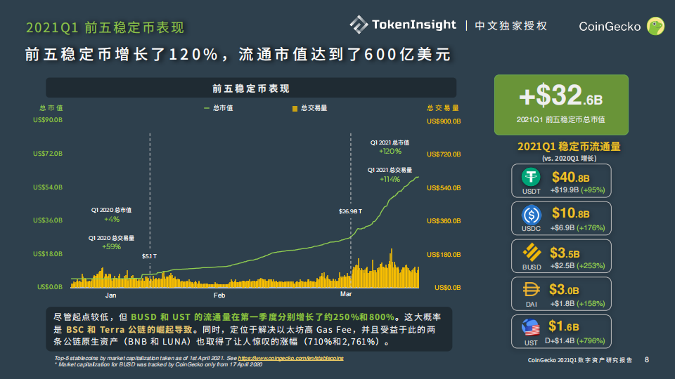 CoinGecko Q1行业报告:比特币占比持续下降,前5稳定币市值达600亿美元