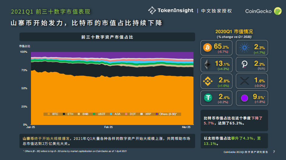 CoinGecko Q1行业报告:比特币占比持续下降,前5稳定币市值达600亿美元