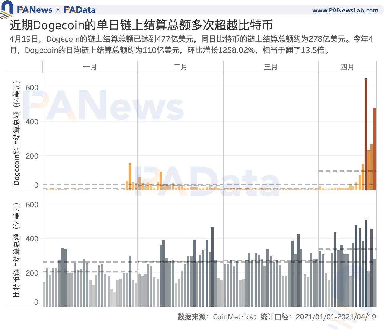 谁在买入狗狗币?交易量超80%来自稳定币交易对,国内用户系主力买方
