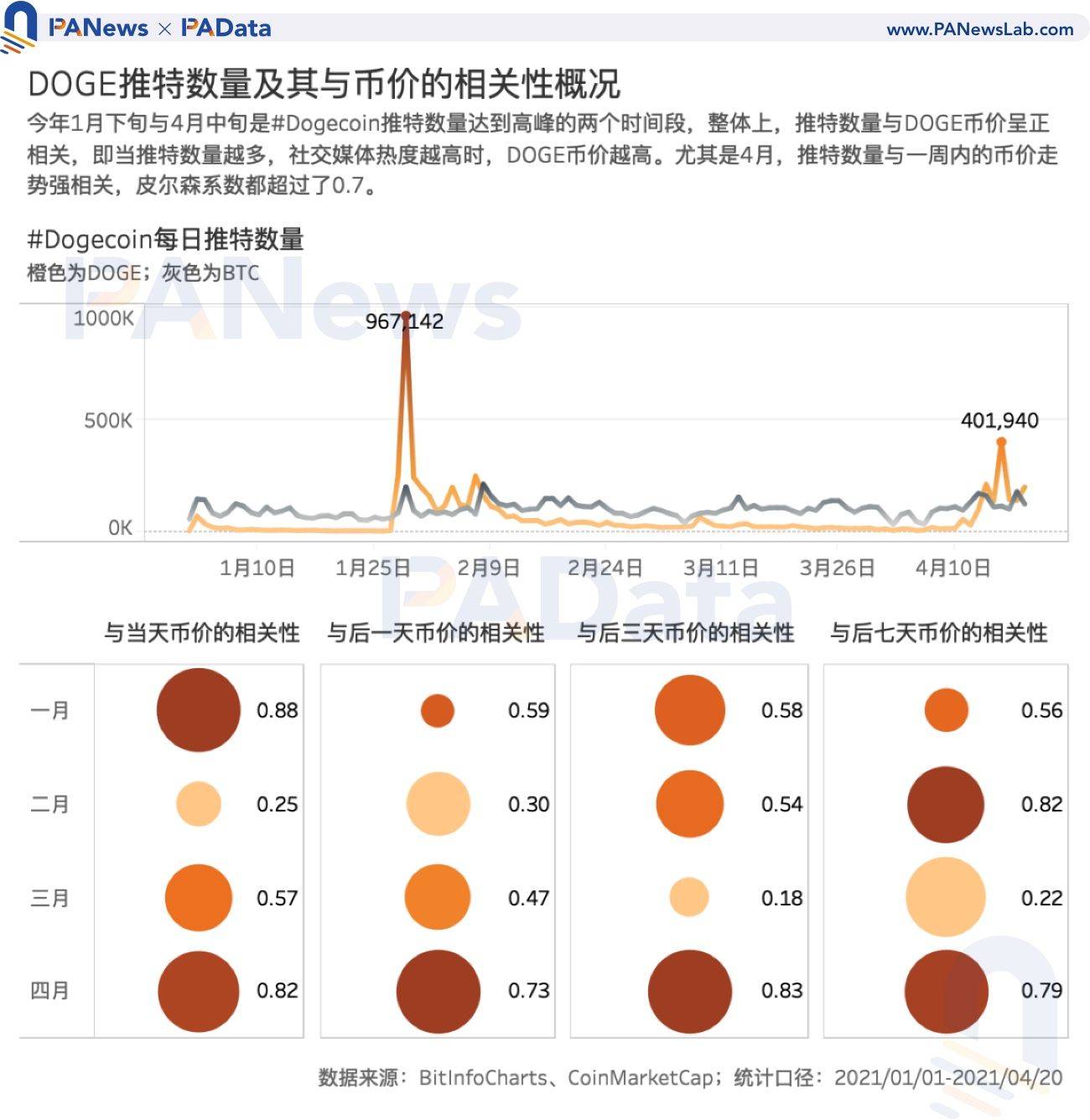 谁在买入狗狗币?交易量超80%来自稳定币交易对,国内用户系主力买方