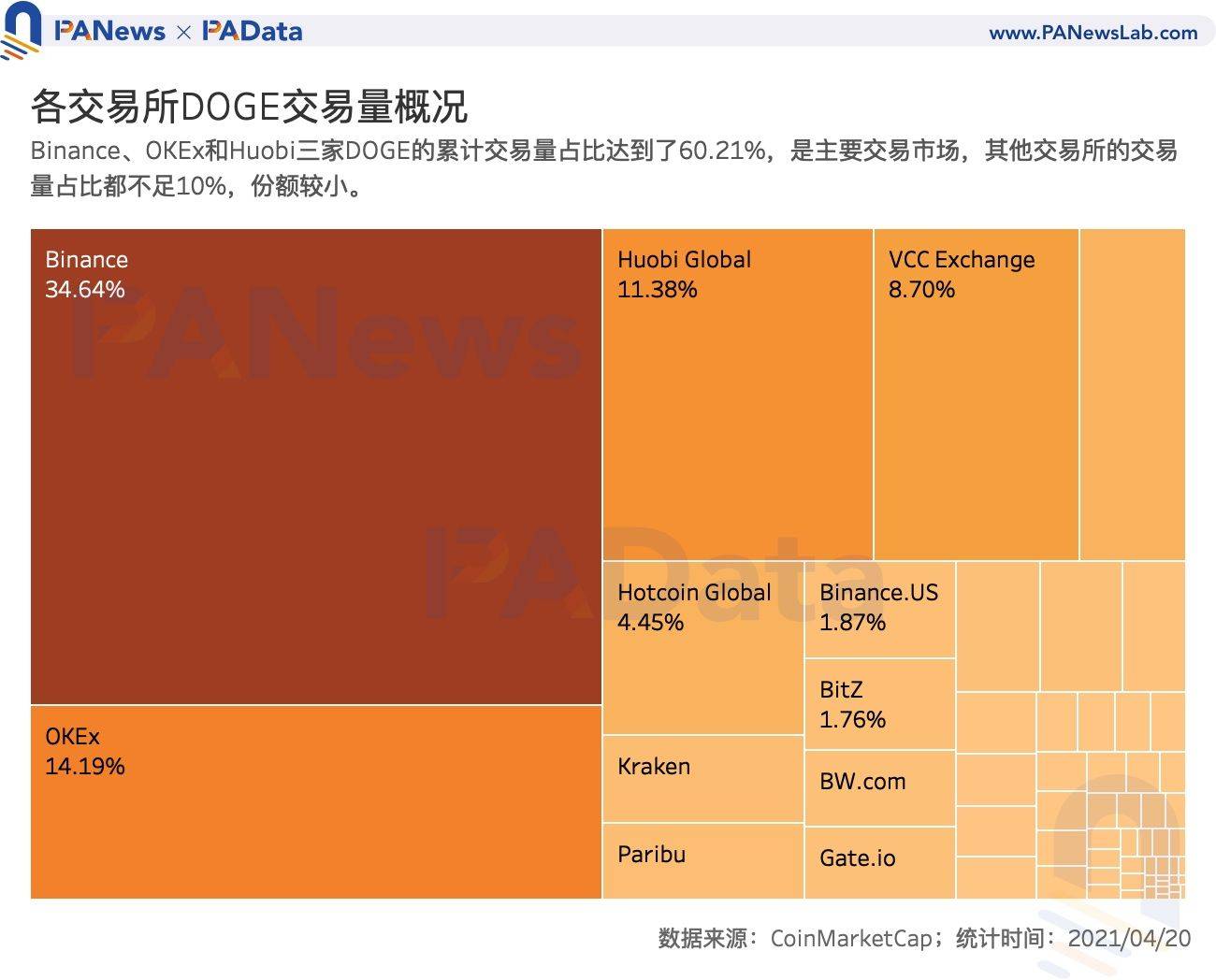 谁在买入狗狗币?交易量超80%来自稳定币交易对,国内用户系主力买方