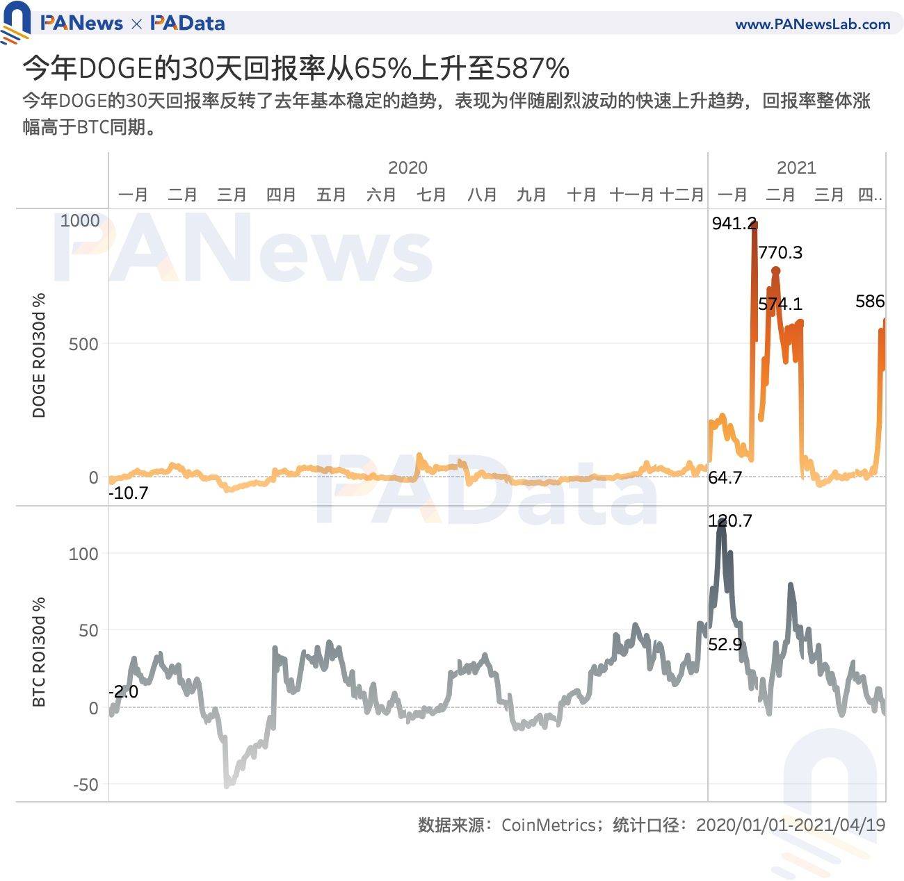 谁在买入狗狗币?交易量超80%来自稳定币交易对,国内用户系主力买方
