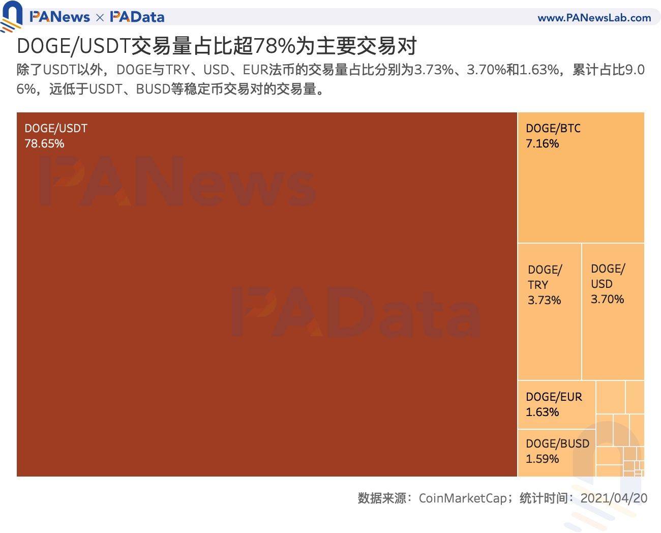 谁在买入狗狗币?交易量超80%来自稳定币交易对,国内用户系主力买方