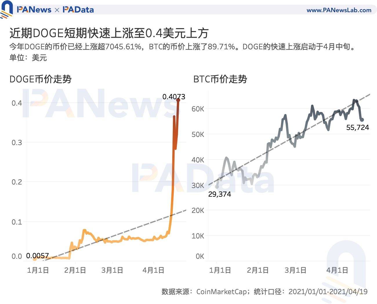 谁在买入狗狗币?交易量超80%来自稳定币交易对,国内用户系主力买方