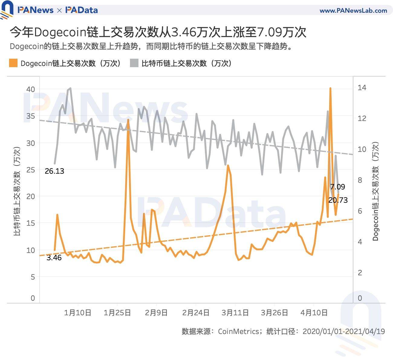 谁在买入狗狗币?交易量超80%来自稳定币交易对,国内用户系主力买方