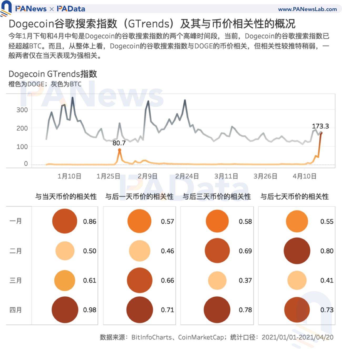 谁在买入狗狗币?交易量超80%来自稳定币交易对,国内用户系主力买方