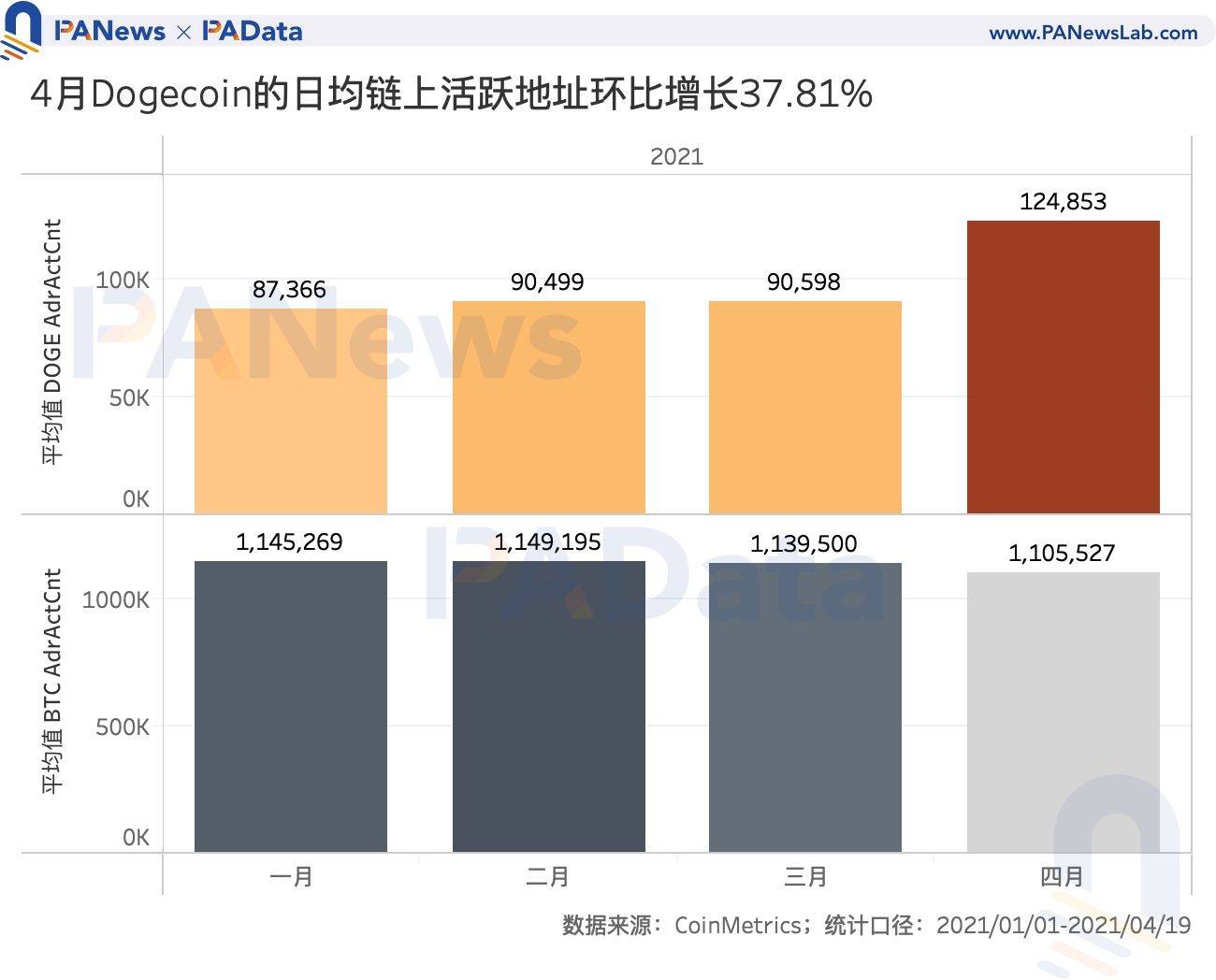 谁在买入狗狗币?交易量超80%来自稳定币交易对,国内用户系主力买方