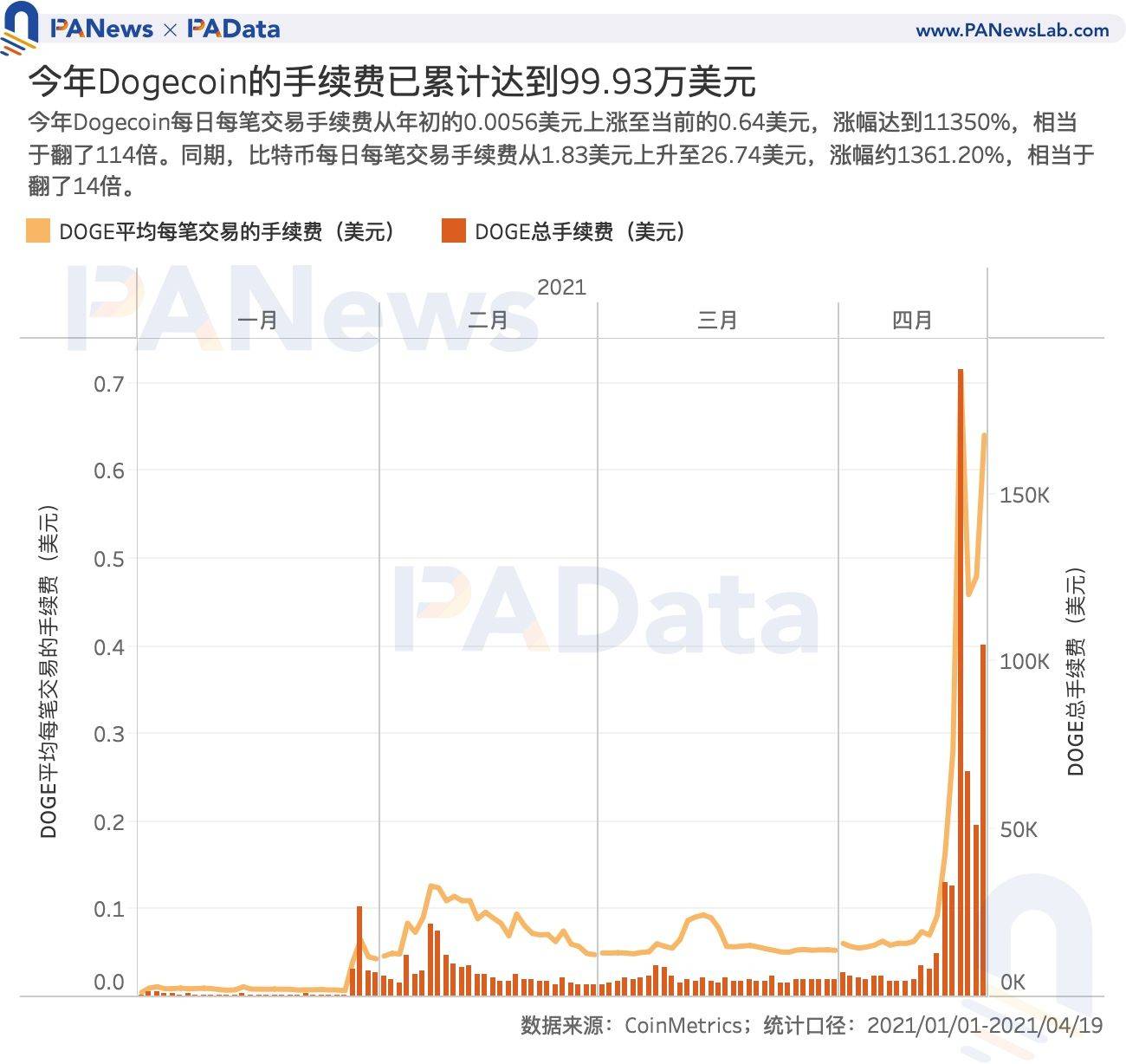 谁在买入狗狗币?交易量超80%来自稳定币交易对,国内用户系主力买方