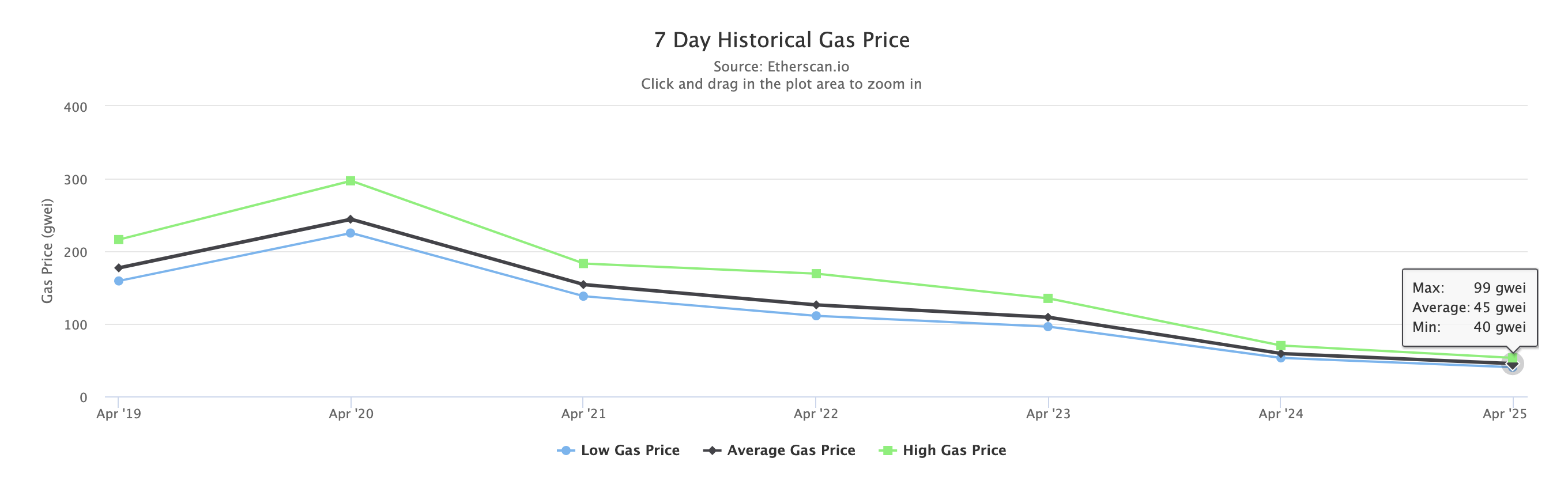 数据:以太坊Gas均价跌破50 gwei创年内最低 或与MEV的应用有关