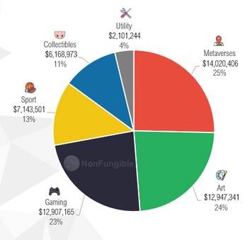 2年增幅725%,但Financial NFT更值得投资?