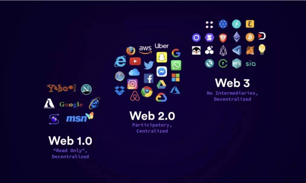 系统梳理Web3.0概念主要脉络