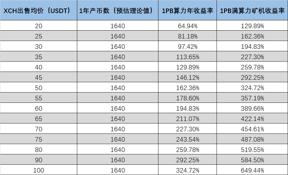 详解Chia经济账:成本与收益究竟如何?