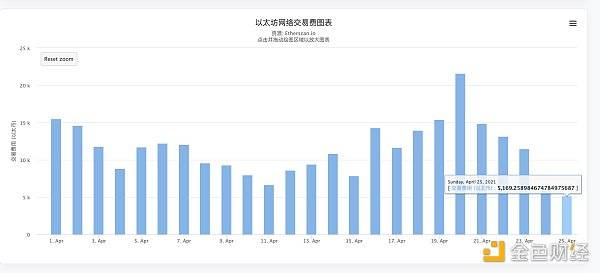 观察 | 以太坊的Gas为什么会骤降?