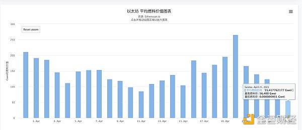 观察 | 以太坊的Gas为什么会骤降?