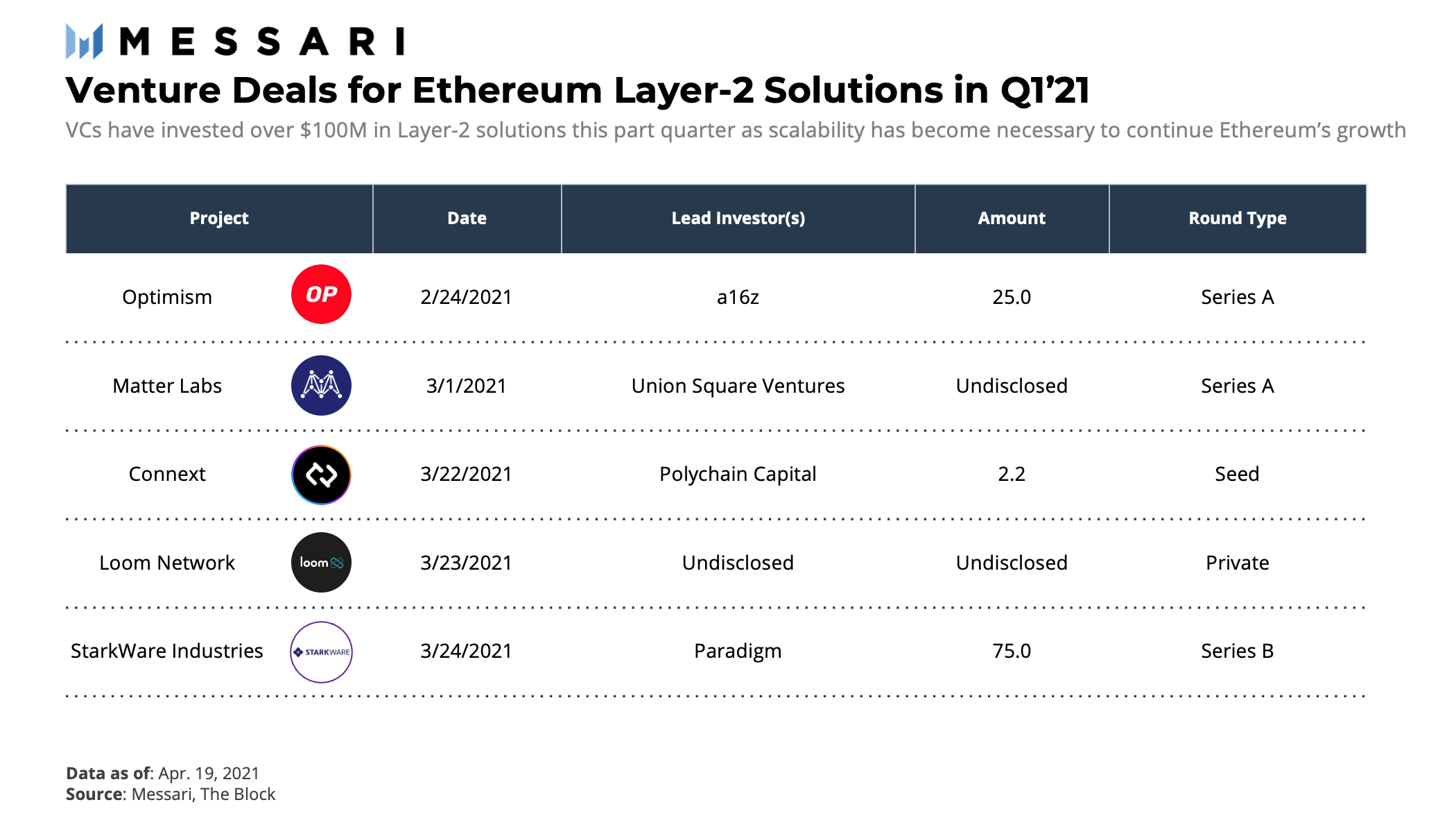 独家丨Messari解析一季度Layer 1表现:扩容之战已经打响