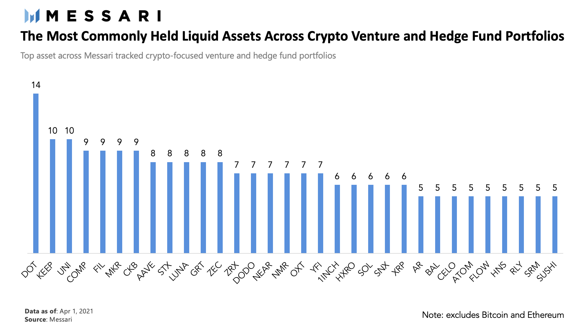 独家丨Messari解析顶级Crypto基金持仓：DOT、KEEP、UNI最受欢迎