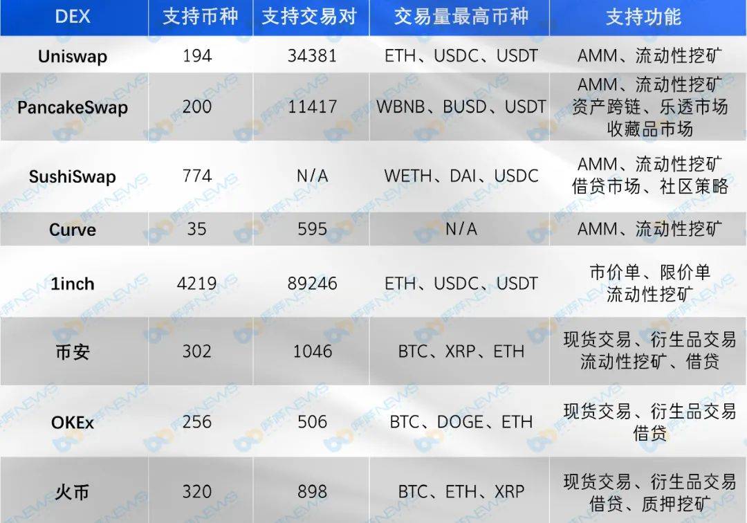主流DEX五大维度对比,你最看好谁?