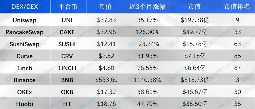主流DEX五大维度对比,你最看好谁?