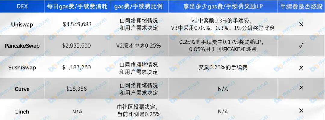 主流DEX五大维度对比,你最看好谁?
