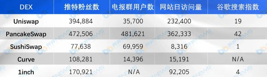 主流DEX五大维度对比,你最看好谁?