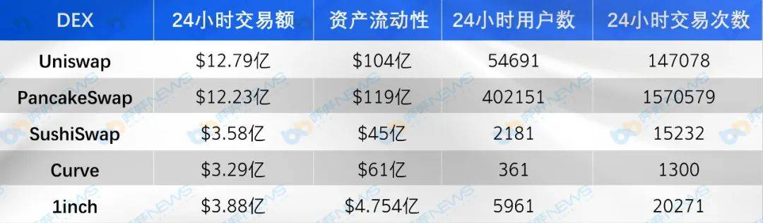 主流DEX五大维度对比,你最看好谁?