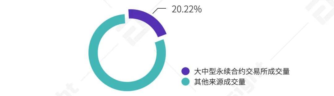 永续合约市场一季度研报:总成交量破14万亿美元,超去年全年