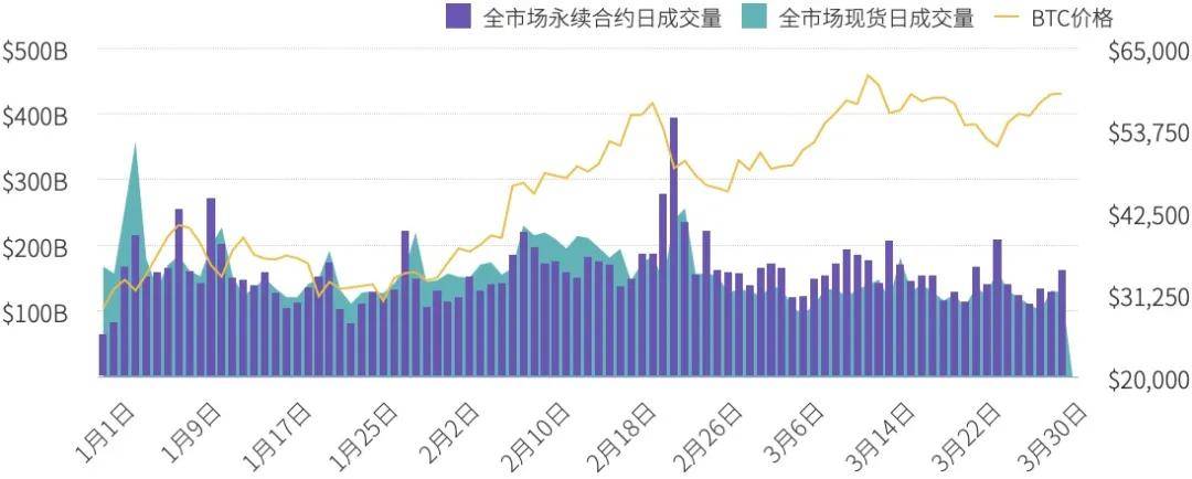 永续合约市场一季度研报:总成交量破14万亿美元,超去年全年