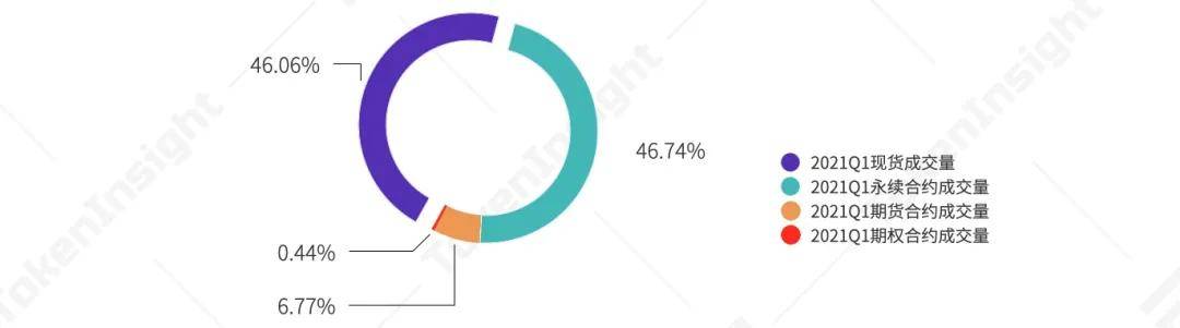 永续合约市场一季度研报:总成交量破14万亿美元,超去年全年