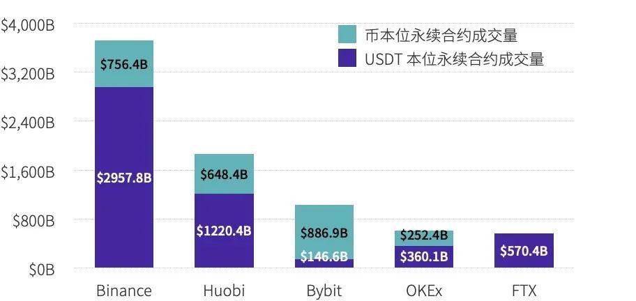 永续合约市场一季度研报:总成交量破14万亿美元,超去年全年