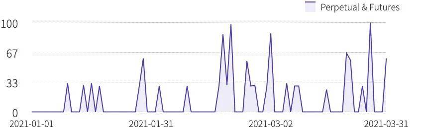 永续合约市场一季度研报:总成交量破14万亿美元,超去年全年