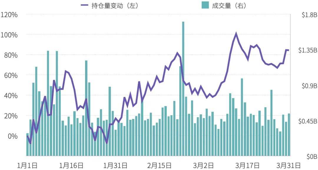 永续合约市场一季度研报:总成交量破14万亿美元,超去年全年