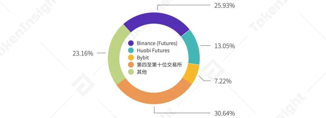 永续合约市场一季度研报:总成交量破14万亿美元,超去年全年