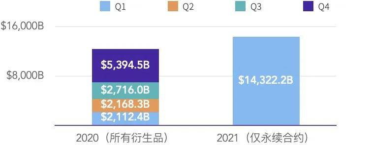永续合约市场一季度研报:总成交量破14万亿美元,超去年全年