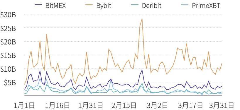永续合约市场一季度研报:总成交量破14万亿美元,超去年全年