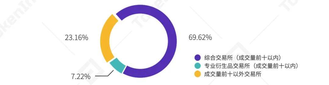 永续合约市场一季度研报:总成交量破14万亿美元,超去年全年